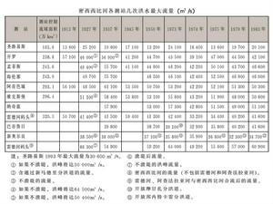 密西西比河洪水最大流量