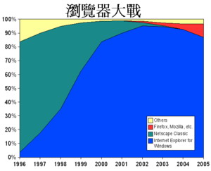 瀏覽器大戰