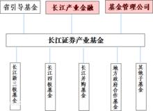 長江證券產業基金管理（湖北）有限公司