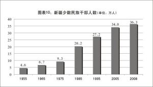 圖表10：新疆少數民族幹部人數 