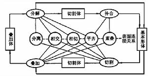 形體分析法