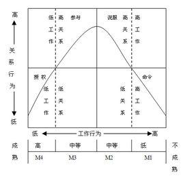 情境領導理論