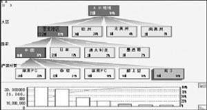 某案例中對銷售額的解析及當前產品的分類