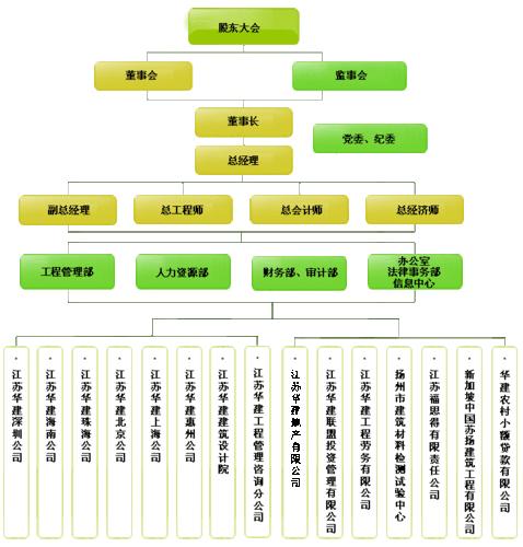 組織機構——江蘇省華建建設股份有限公司