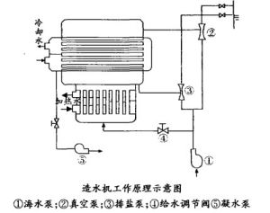 船用造水機