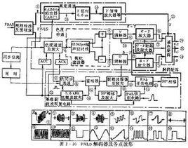 彩色電視制式