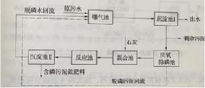 圖1 弗斯特利普除磷工藝流程