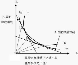 商品要素密集性質逆轉說