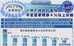 國際貨幣基金組織投票權