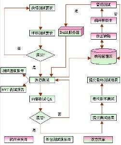 軟體外包測試處理流程