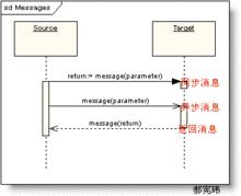 訊息實例