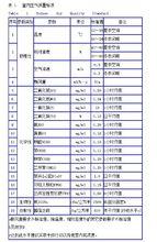 表1 室內空氣品質標準