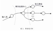 事務型DFD