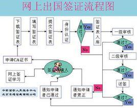 簽證流程