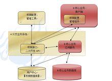 通用許可權管理系統物理結構