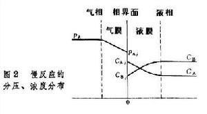 氣液相反應過程