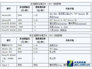 Adreno 220圖形處理晶片