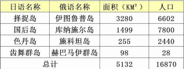 目前北方四島人口