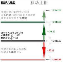 移動止損