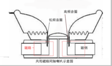 同軸喇叭