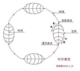 時間模型