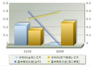 盈利趨勢