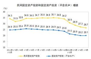 固定資產投資按建設性質劃分