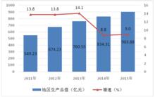 2015年經濟發展概況