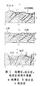 地窪學說