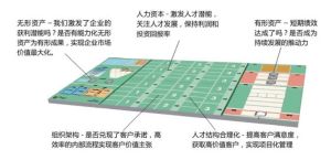 無形資產的贏利之道沙盤模擬課程