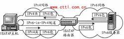 圖2 ISATAP主機與IPv6網路中的IPv6伺服器之間的通信過程