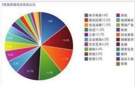 網際網路項目