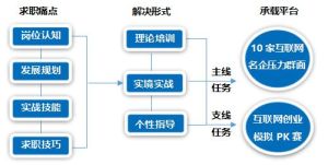 獵人計畫-求職實戰營的優勢