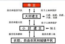 類    型 封建等級制度 源生地 西歐