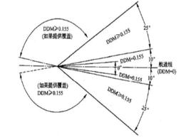 航道扇區