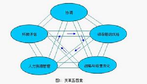 變革五因素