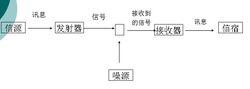 香農-韋弗數學模式