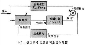 模型參考適應控制系統