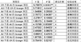 格蘭傑因果關係檢驗