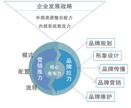 品牌管理諮詢