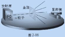 盧瑟福的核式結構模型