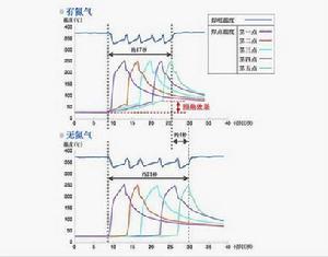 溫度分布情況