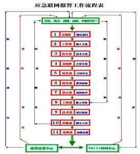 應急聯網報警工作流程表