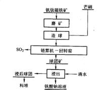 鈉化焙燒球團法工藝流程