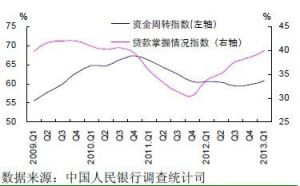 資金周轉指數