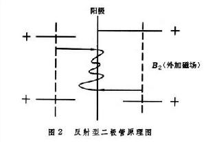 強流電子束和離子束