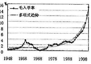 毛入學率