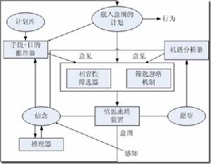 BDI模型