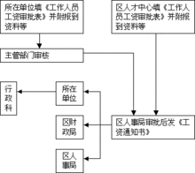 見習期