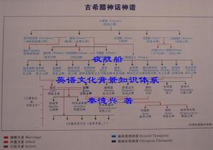 插圖：古希臘神話神譜